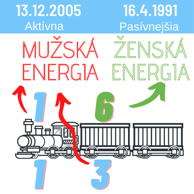 ženská a mužská energia